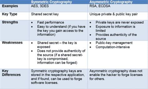 Symmetric Vs Asymmetric Cryptography Comparison