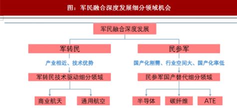 2018年我国军民融合行业市场规模前景与投资机会分析 军转民红利持续释放 国产化刚需行业充分受益观研报告网