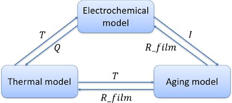 Schematic Of The Coupled Electrochemical Thermal Aging Model Download Scientific Diagram