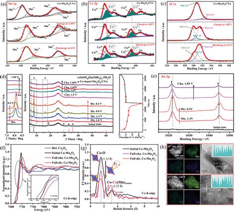 Energy Storage Mechanism Analysis Of The Electrode The Xps Spectra Of