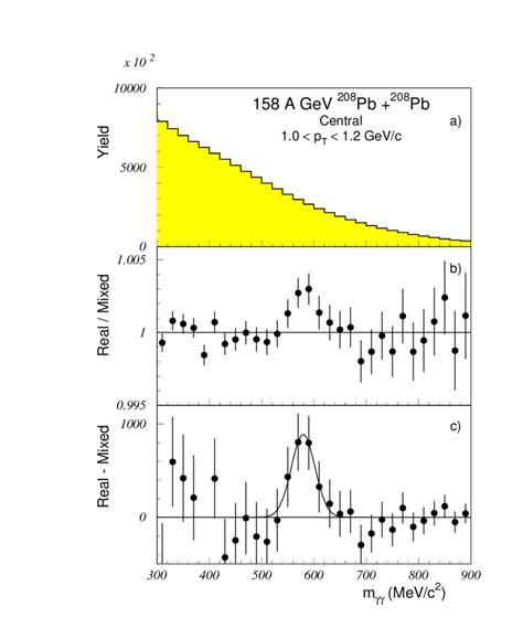 The Two Photon Invariant Mass Distribution For Central Events In The