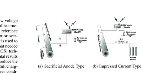 Remote Monitoring Cathodic Protection Systems Download Scientific Diagram