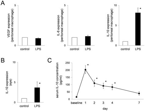 After Peritoneal Injection Of Low Dose Lps Il 10 Expression In The