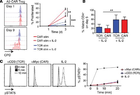 Figure From Alloantigen Specific Regulatory T Cells Generated With A