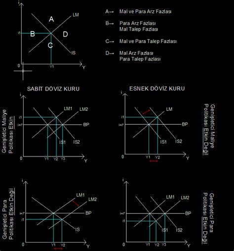 EKONOMİST İktisatAjani IS LM BP FE MUNDELL FLEMING MODEL