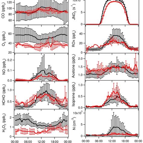 Diurnal Variation Of A Selection Of Trace Gases And The Aerosol Number