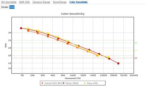 Canon 5ds And 5ds R Reviews New Top Ranking Canon Eos Sensor Dxomark
