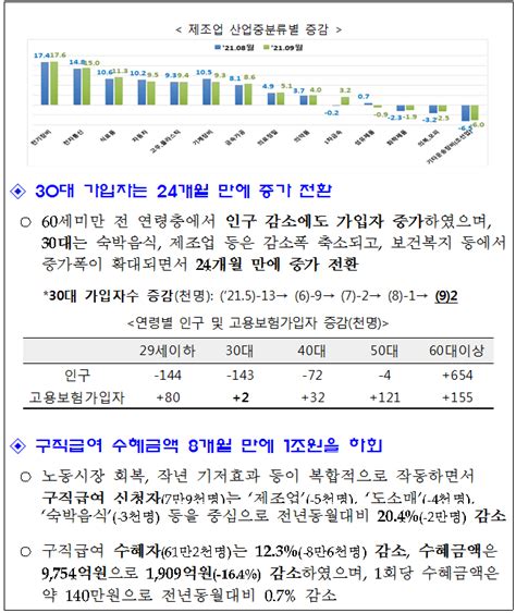 고용행정 통계로 본 219월 노동시장 동향을 알려드립니다 네이버 블로그