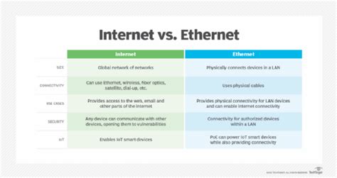 Wi Fi Vs Ethernet Which Connection To Use Difference Between Wired