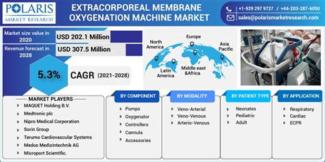 Extracorporeal Membrane Oxygenation Machine Market 2021 28