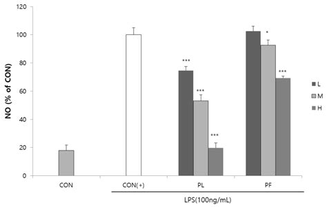 Antioxidants Free Full Text Antioxidant And Anti Inflammatory Activities In Relation To The