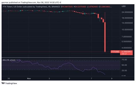 FTX Token Price Prediction Will FTT Go To 0 Like Luna Traders