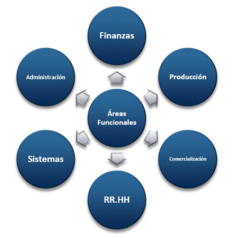 Areas Funcionales De La Empresa Mapa Conceptual Reverasite