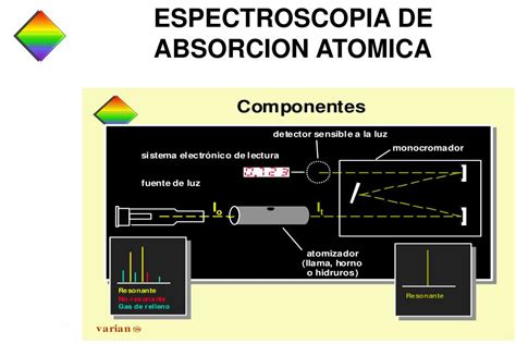 PPT ESPECTROSCOPIA DE ABSORCION ATOMICA PowerPoint Presentation Free