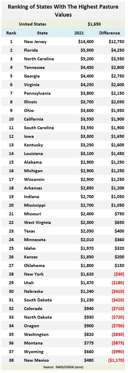 National Beef Wire Ranking Of States With The Highest Pasture Values