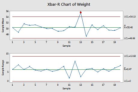 Interpret The Key Results For Xbar R Chart Minitab