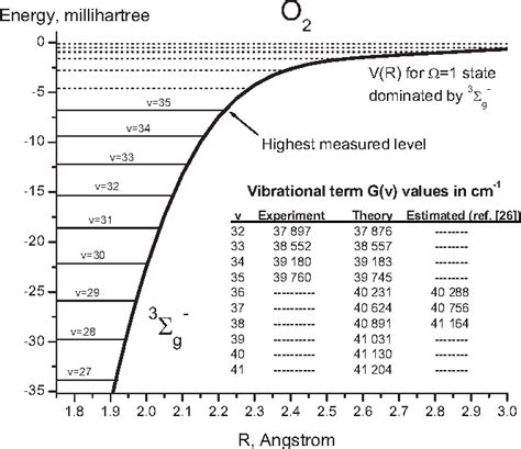 Figure 1 From Accurate Ab Initio Potential Energy Curve Of O2 Ii Core