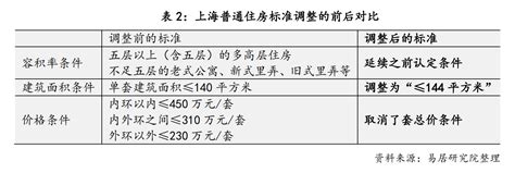 京沪同步调整楼市政策：首套二套房首付比例均下调，优化普通住房认定标准地产界澎湃新闻 The Paper