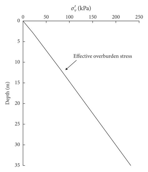 The Typical Effective Stress Distribution With Depth For Two Boreholes Download Scientific