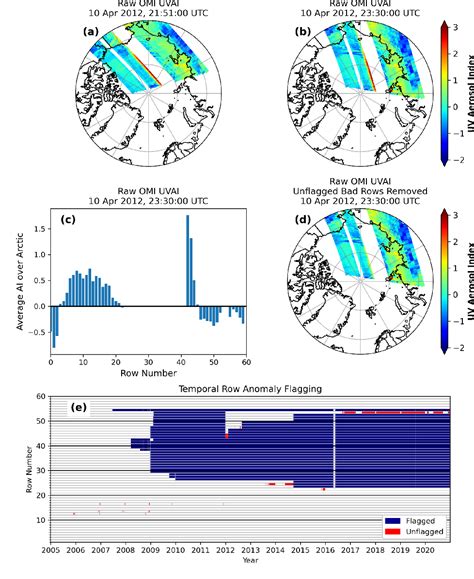 Figure 1 From Ozone Monitoring Instrument OMI UV Aerosol Index Data