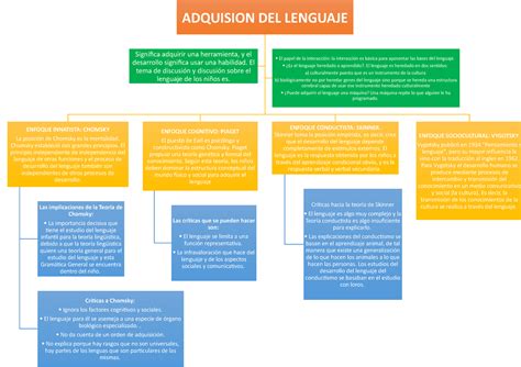 Adquisici N Del Lenguaje Adquision Del Lenguaje Enfoque Innatista