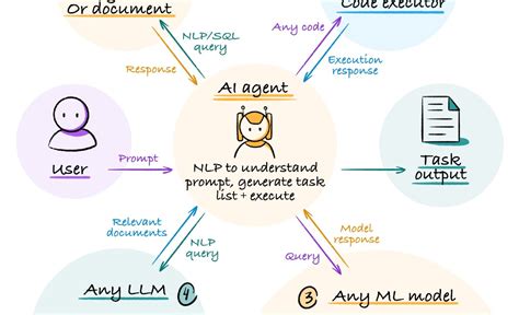 AI 代理 大规模构建和托管 LLM 应用程序 云东方