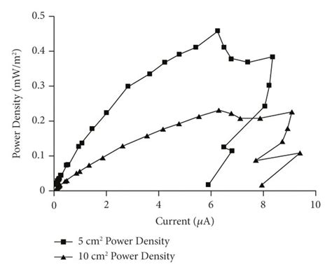 A Shows The Polarization Curve While B Shows The Corresponding