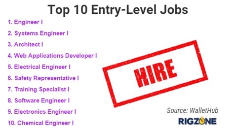 Blog Jobs In Engineering Ranked Best For Entry Level Work Rigzone