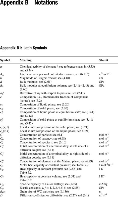 Notations (Appendix B) - Computational Design of Engineering Materials