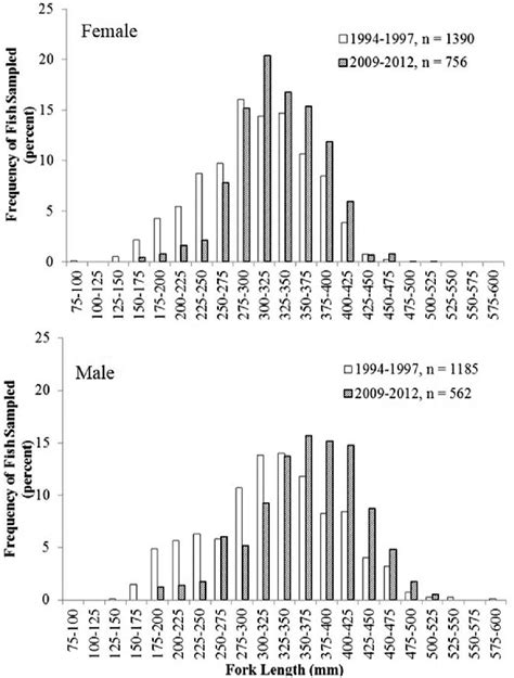 Size Frequency Distributions Fl Mm Of Female Upper Panel And Male