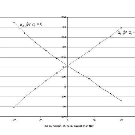 Comparison between the coefficients of energy dissipation α 2 and α 5