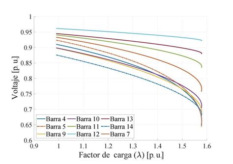 Curvas Pv Con An Lisis De Flujo De Potencia Continuo Las Figuras A B