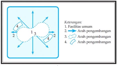 Pola Permukiman Pendudukpelajaran Ku