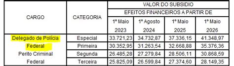Quanto Ganha Delegado Pf - Concurso Delegado PF: proposta de reestruturação salarial assinada!