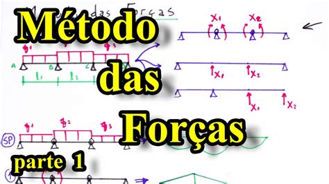 Teoria das Estruturas 29 Método das Forças parte 1 YouTube