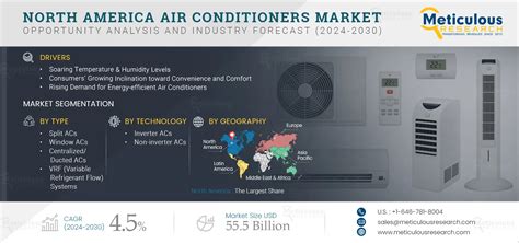 North America Air Conditioners Market Size Share Forecast And Trends