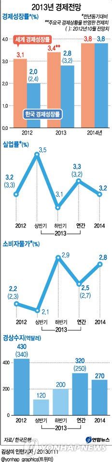 한은 올해 경제성장률 전망 28로 하향조정2보 네이트 뉴스