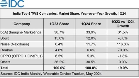 Idc Indias Wearable Device Market Grew 21 Yoy In 1q24 To 256