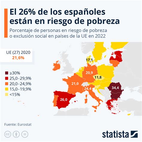 Gr Fico El De Los Espa Oles En Riesgo De Pobreza Statista