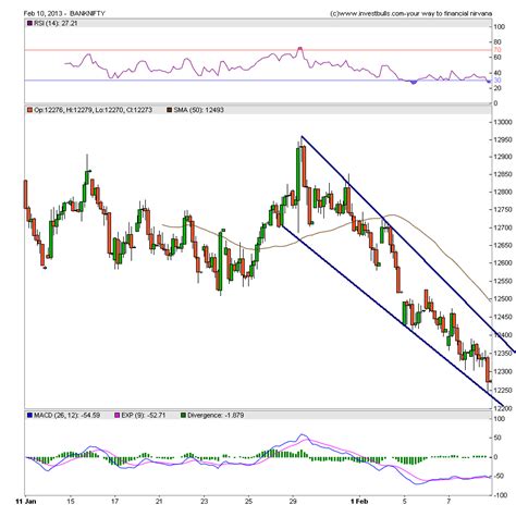 Technical Analysis Of Bank Nifty