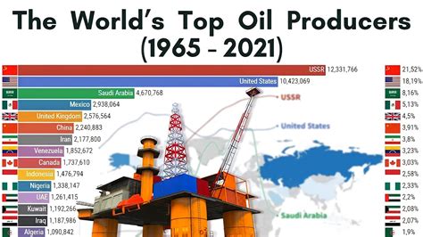 Maiores Produtores De Petr Leo Do Mundo Youtube