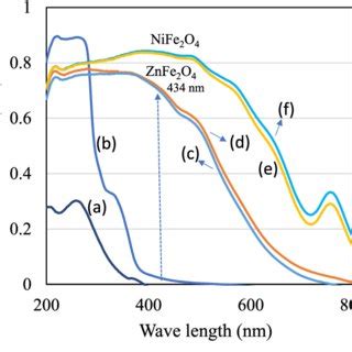 FTIR Spectra Of A ZnFe 2 O 4 Hal Dex B NiFe 2 O 4 Hal Dex C