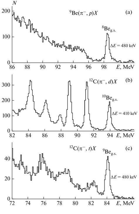 Inclusive Spectra Of A Protons B Deuterons And C Tritons