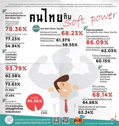 ประชาชนเชื่อนโยบาย Soft Power ช่วยกระตุ้นเศรษฐกิจแนะรัฐให้ความสำคัญ