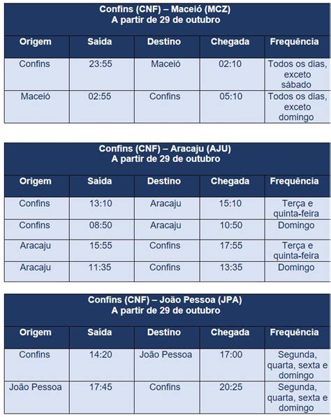 Azul expande operação em BH novos destinos no Nordeste