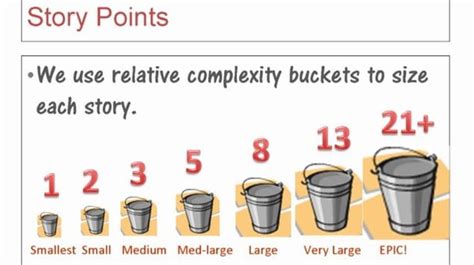 Agilevideos Agile Simulation Part Story Point Sizing