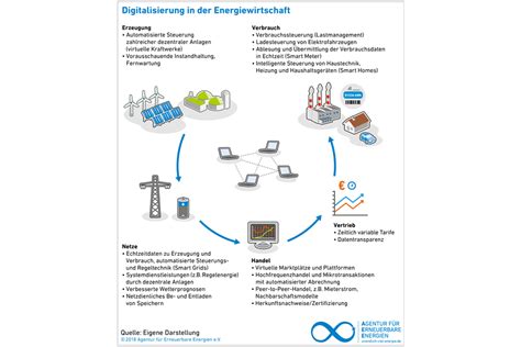 Digitalisierung Und Energiewende Zusammendenken Si