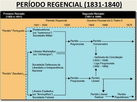 PPT PERÍODO REGENCIAL 1831 1840 PowerPoint Presentation free