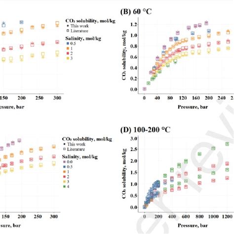 Comparison of estimated and experimental CO 2 solubility values at ...