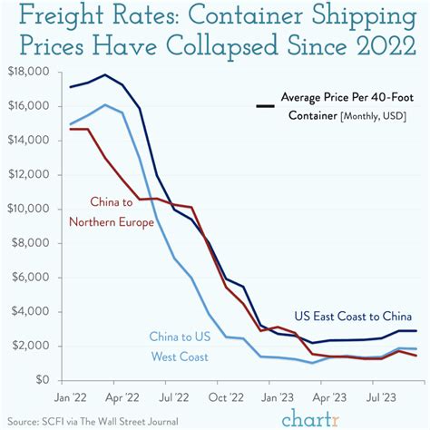 Container Shipping Rates Chart 2024 India Tani Zsazsa